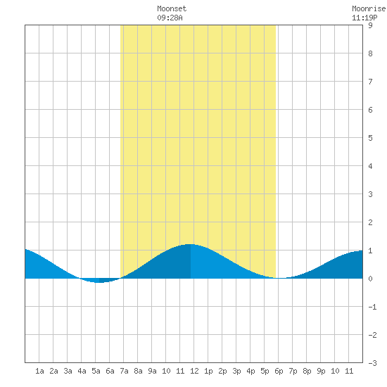 Pond Point tide chart for Monday, February 21, 2022