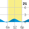 Pond Point tide chart for Monday, February 21, 2022