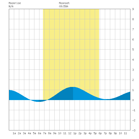 Pond Point tide chart for Tuesday, February 22, 2022