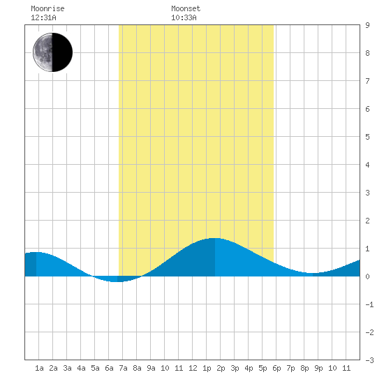 Pond Point tide chart for Wednesday, February 23, 2022