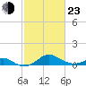 Pond Point tide chart for Wednesday, February 23, 2022