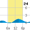 Pond Point tide chart for Thursday, February 24, 2022