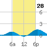 Pond Point tide chart for Monday, February 28, 2022