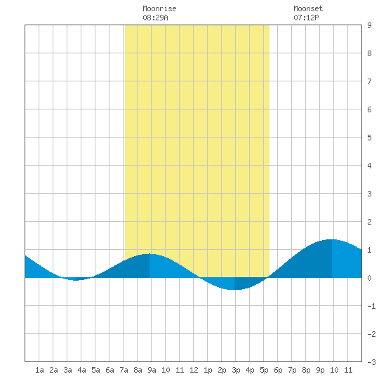 Pond Point tide chart for Wednesday, February 2, 2022