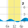 Pond Point tide chart for Wednesday, February 2, 2022