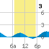 Pond Point tide chart for Thursday, February 3, 2022