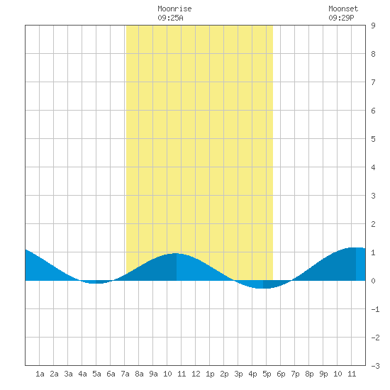 Pond Point tide chart for Friday, February 4, 2022