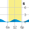 Pond Point tide chart for Sunday, February 6, 2022