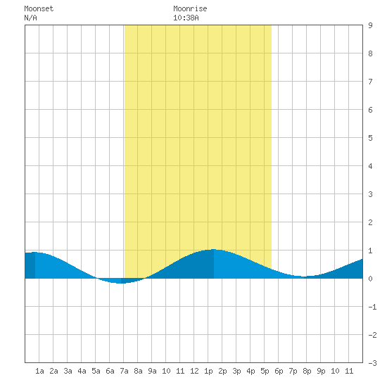 Pond Point tide chart for Monday, February 7, 2022