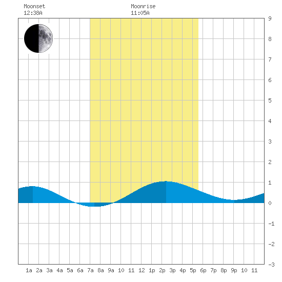 Pond Point tide chart for Tuesday, February 8, 2022
