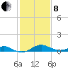 Pond Point tide chart for Tuesday, February 8, 2022