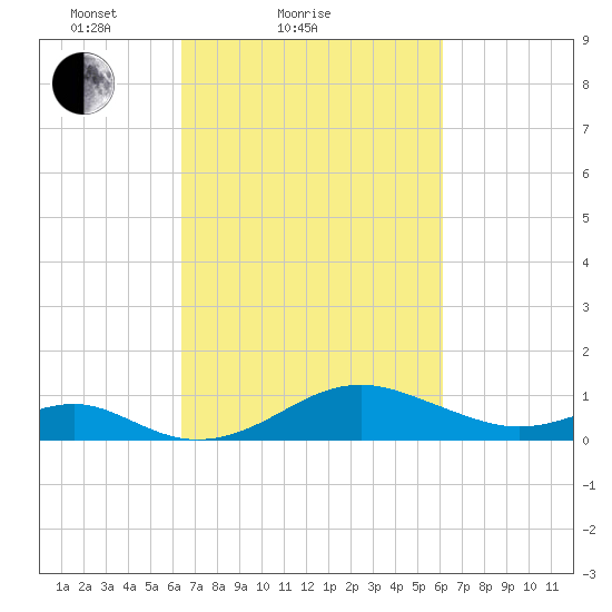 Pond Point tide chart for Thursday, March 10, 2022