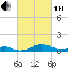 Pond Point tide chart for Thursday, March 10, 2022