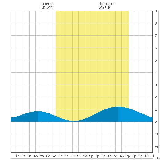 Pond Point tide chart for Sunday, March 13, 2022