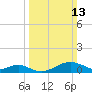 Pond Point tide chart for Sunday, March 13, 2022