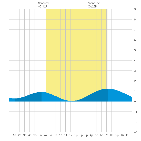 Pond Point tide chart for Monday, March 14, 2022