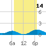 Pond Point tide chart for Monday, March 14, 2022