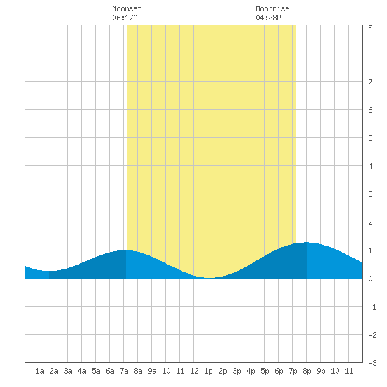 Pond Point tide chart for Tuesday, March 15, 2022
