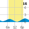 Pond Point tide chart for Wednesday, March 16, 2022