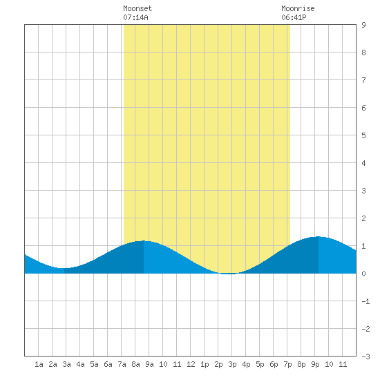 Pond Point tide chart for Thursday, March 17, 2022