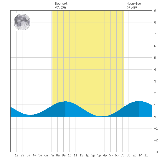 Pond Point tide chart for Friday, March 18, 2022