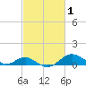 Pond Point tide chart for Tuesday, March 1, 2022