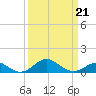 Pond Point tide chart for Monday, March 21, 2022