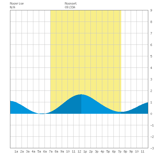 Pond Point tide chart for Tuesday, March 22, 2022
