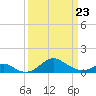 Pond Point tide chart for Wednesday, March 23, 2022