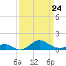 Pond Point tide chart for Thursday, March 24, 2022