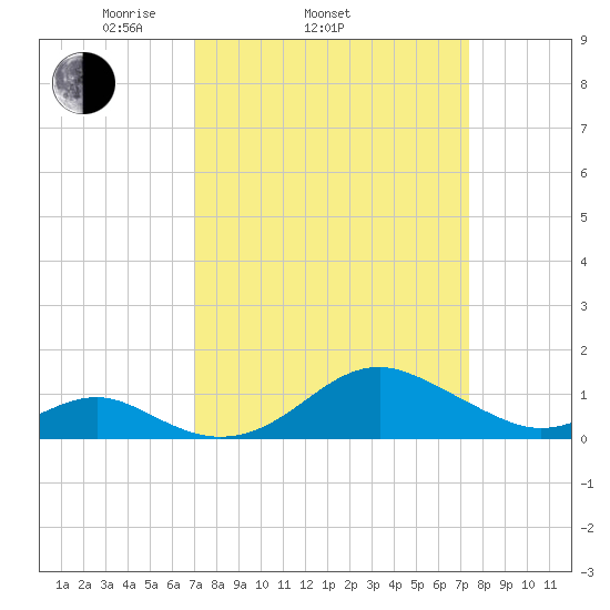 Pond Point tide chart for Friday, March 25, 2022