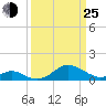 Pond Point tide chart for Friday, March 25, 2022