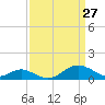 Pond Point tide chart for Sunday, March 27, 2022