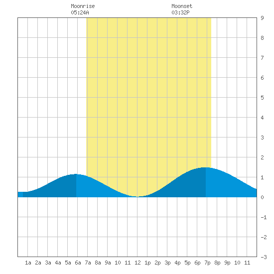 Pond Point tide chart for Monday, March 28, 2022