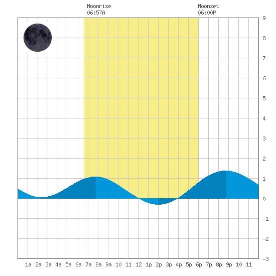 Pond Point tide chart for Wednesday, March 2, 2022