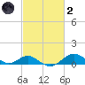 Pond Point tide chart for Wednesday, March 2, 2022