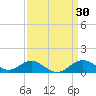 Pond Point tide chart for Wednesday, March 30, 2022