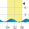 Pond Point tide chart for Friday, March 4, 2022