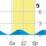 Pond Point tide chart for Saturday, March 5, 2022