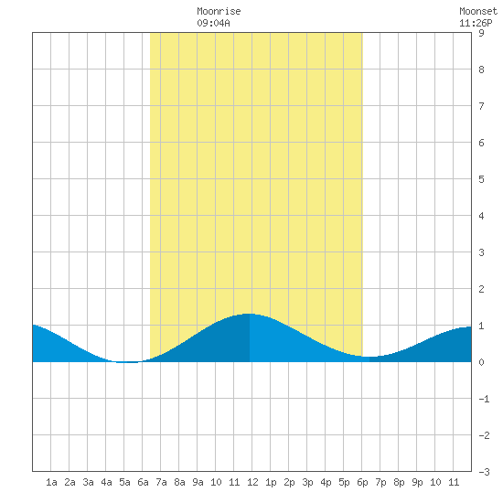 Pond Point tide chart for Monday, March 7, 2022