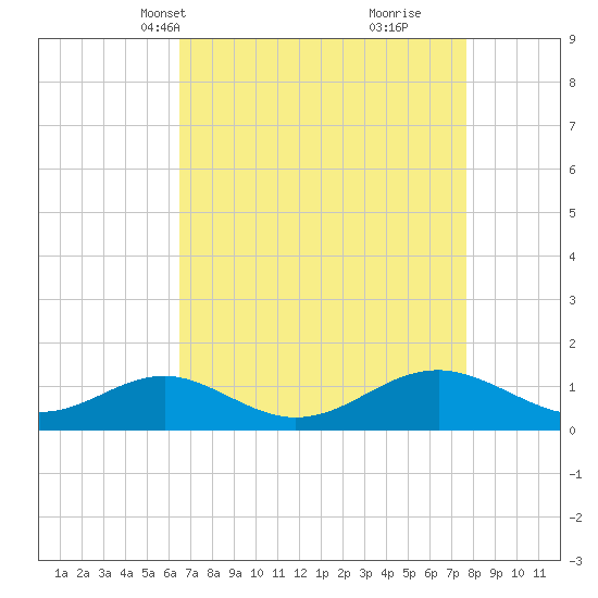 Pond Point tide chart for Tuesday, April 12, 2022
