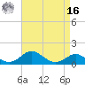 Pond Point tide chart for Saturday, April 16, 2022