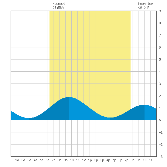 Pond Point tide chart for Sunday, April 17, 2022