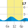 Pond Point tide chart for Sunday, April 17, 2022