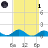 Pond Point tide chart for Friday, April 1, 2022