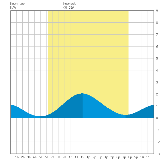 Pond Point tide chart for Wednesday, April 20, 2022