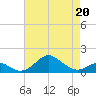 Pond Point tide chart for Wednesday, April 20, 2022