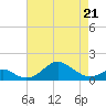 Pond Point tide chart for Thursday, April 21, 2022