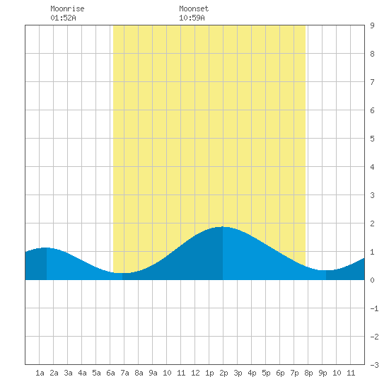Pond Point tide chart for Friday, April 22, 2022