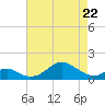 Pond Point tide chart for Friday, April 22, 2022